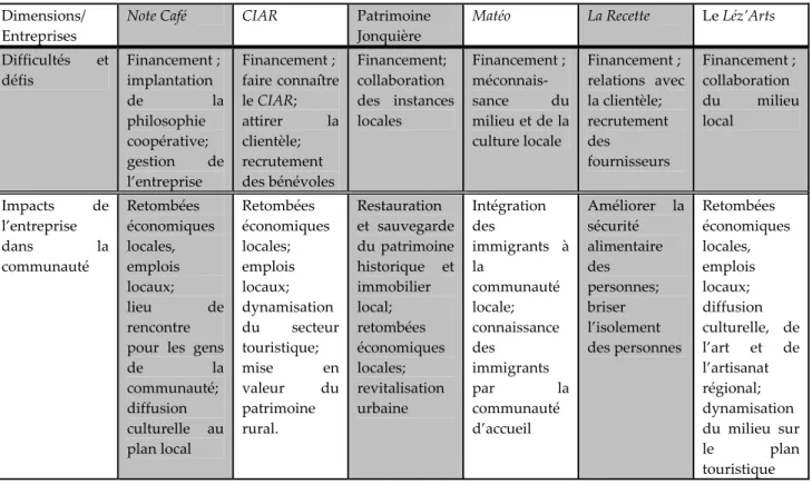 Tableau 4  L’ancrage territorial et la dimension de l’émergence  des entreprises d’économie sociale au Saguenay–Lac‐Saint‐Jean (suite)    Dimensions/  Entreprises 