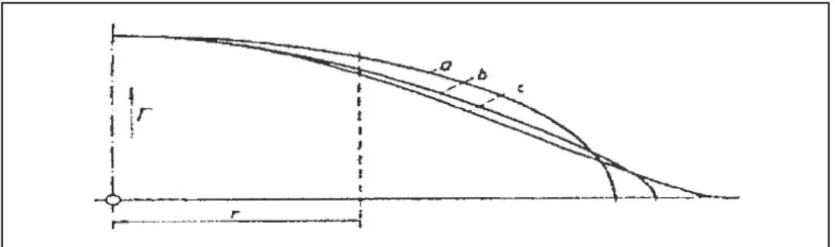 Figure 1.3 Prandtl’s ideal spanload for a constrained root bending moment  Taken from reference 35 (2006, p