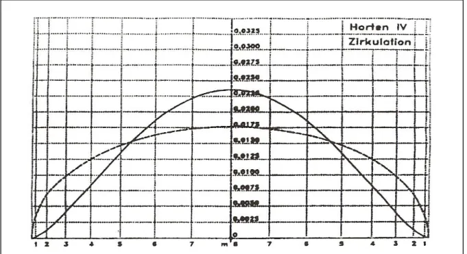 Figure 1.4 Horten brother’s “Bell Shaped” spanloading for flying wing  Taken from reference 35 (2006, p