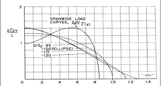 Figure 1.5 Jones’s ideal spanloading with constrained root bending moment  Taken from reference 101 (1950, p.14) 