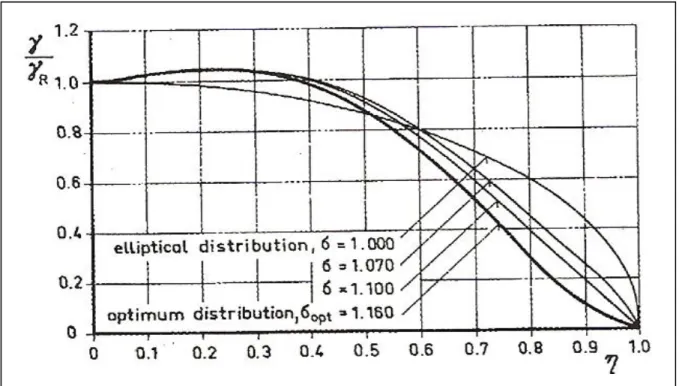 Figure 1.7 Klein and Viswanathan’s ideal spanload for constrained wing weight  Taken from reference 65 (1975, p