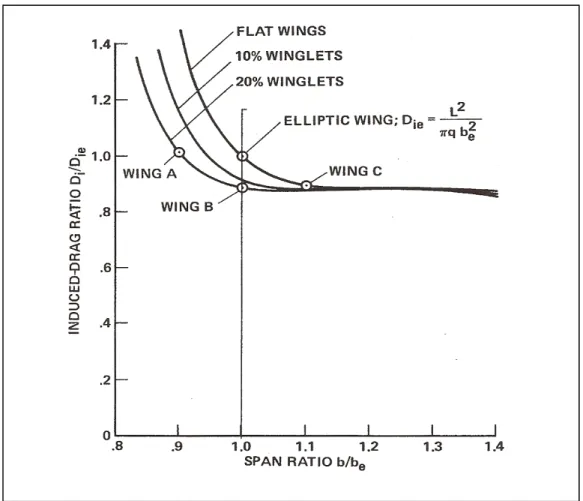 Figure 1.8 Jones and Lasinski’s drag reduction with winglets  Taken from reference 103 (1980, p