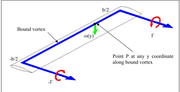 Figure 2.3 Single horseshoe vortex over a finite wing 