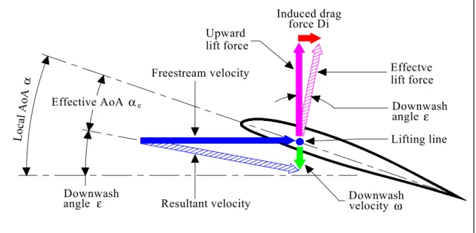 Figure 2.4 Induced flow over a wing section 