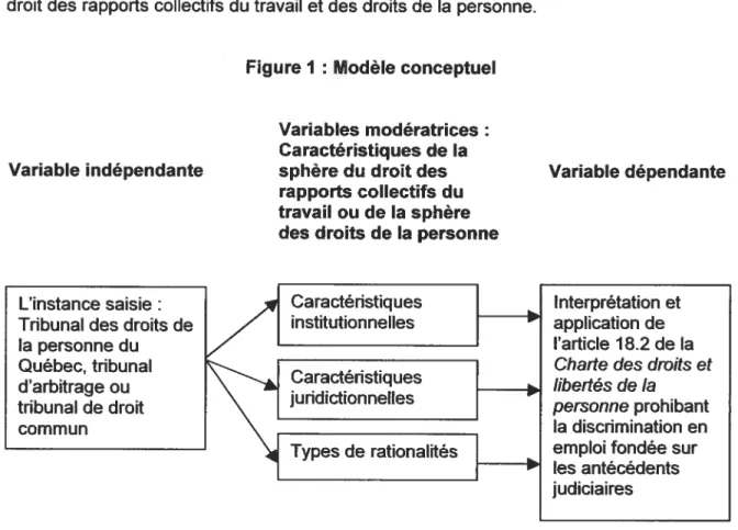 Figure I : Modèle conceptuel Variables modératrices: