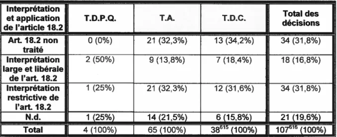 Tableau VII Interprétation et application de l’article 18.2 de la Charte par les trois instances Interprétation Total des Elicati4Q