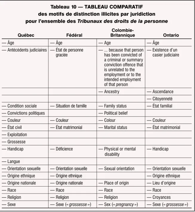 Tableau 10 — TABLEAU COMPARATIF des motifs de distinction illicites par juridiction pour l’ensemble des Tribunaux des droits de la personne