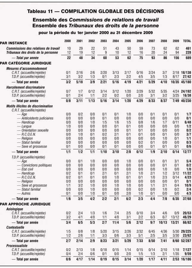 Tableau 11 — COMPILATION GLOBALE DES DÉCISIONS Ensemble des Commissions de relations de travail Ensemble des Tribunaux des droits de la personne