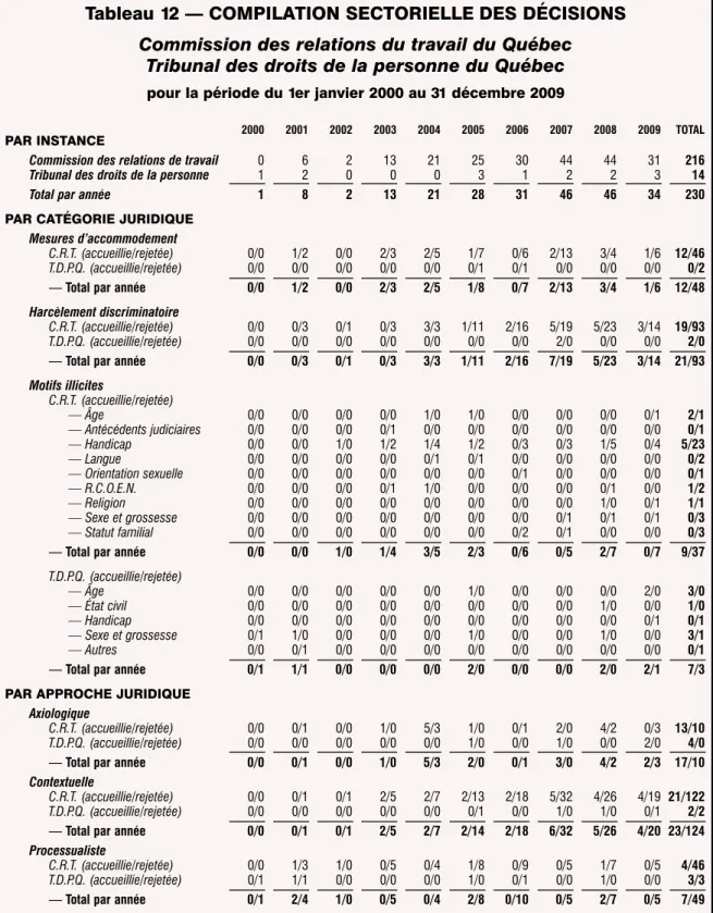 Tableau 12 — COMPILATION SECTORIELLE DES DÉCISIONS Commission des relations du travail du Québec