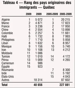 Tableau 4 — Rang des pays originaires des immigrants — Québec 2009 2009 2005-2009 2005-2009 Algérie 1 5 072 1  20 215 Maroc 2 4 871 3 17 823 France 3 3 236 2 17 950 Chine 4 2 554 4 13 898 Colombie 5 2 257 5 11 661 Haïti 6 1 732 8 7 993 Philippines 7 1 710 