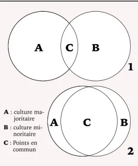 Figure 2 : Théorie du creuset (1) vs biculturalisme (2)