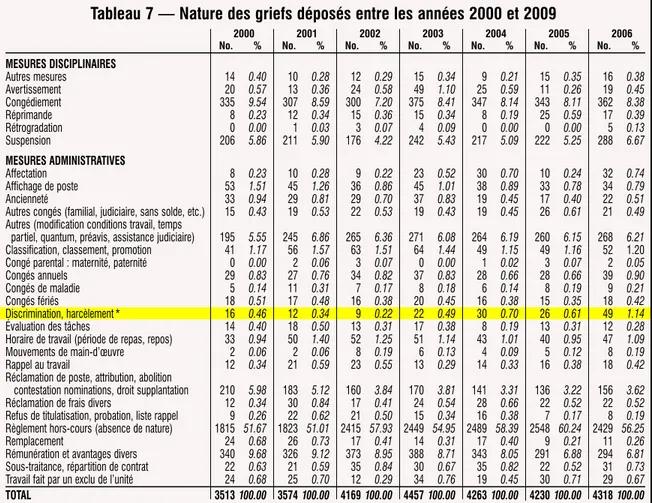 Tableau 7 — Nature des griefs déposés entre les années 2000 et 2009