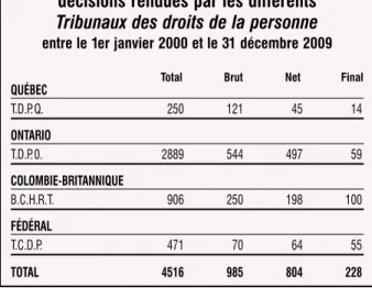 Tableau 9 — Première compilation des décisions rendues par les différents Tribunaux des droits de la personne