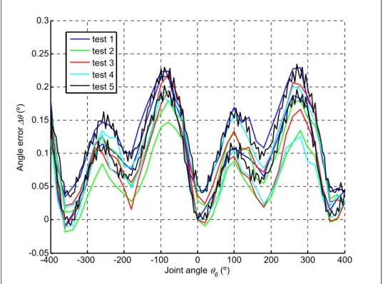 Figure 4.5  Joint 6 angle errors 