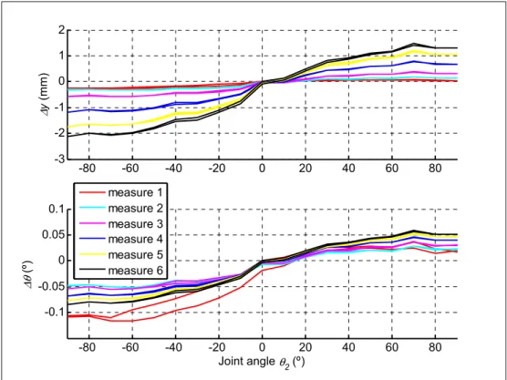 Figure 4.8  Stiffness effect with fully extended arm and a payload of 1.8 kg 