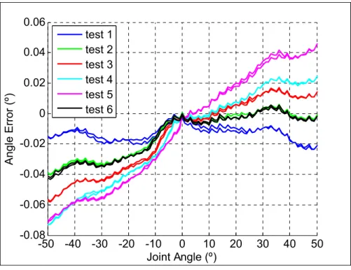 Figure 4.10  Equivalent θ 2  error 