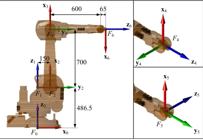 Figure 5.1  Frames corresponding to the DHM notation for the ABB IRB 1600 robot  5.2  Axis 6 model 