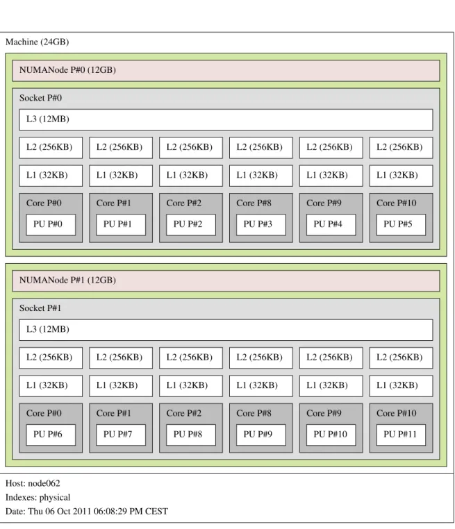 Figure 1.3 – Architecture d’un nœud de la plate-forme HPC@LR (deux processeurs Intel Xeon X5650)