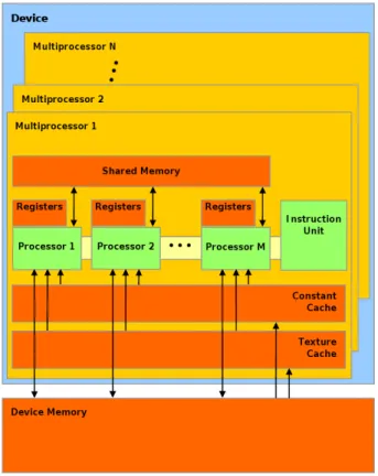 Figure 1.5 – Architecture des GPU Tesla (Nvidia)