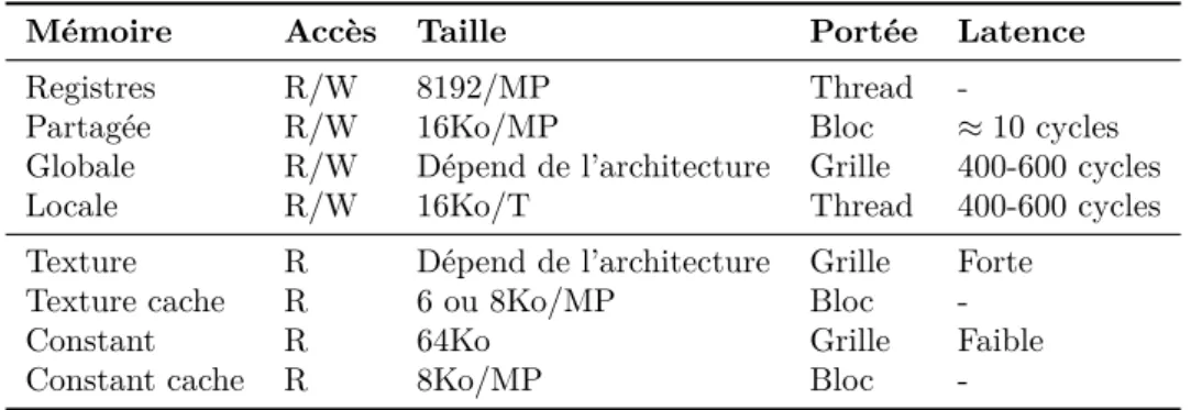 Table 1.1 – Description des zones mémoires pour la CUDA Capability 1.1