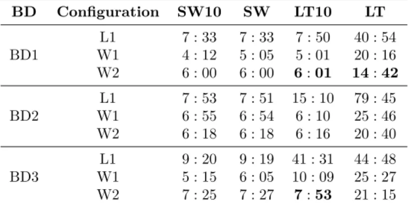 Table 1.3 – Temps de calcul (mm : ss) de diﬀérents algorithmes sur les trois plateformes en utilisant les trois bases de données