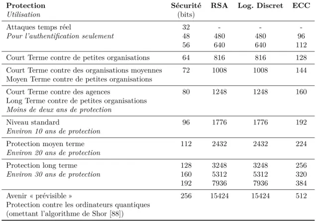 Table 2.1 – Tailles des clés pour les protocoles utilisant les problèmes de factorisation et de logarithme discret.