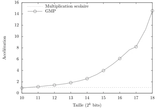 Figure 2.1 – Accélération de la multiplication GMP par rapport à la multiplication quadratique