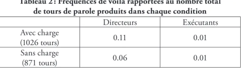 Tableau 2 : Fréquences de voilà rapportées au nombre total  de tours de parole produits dans chaque condition