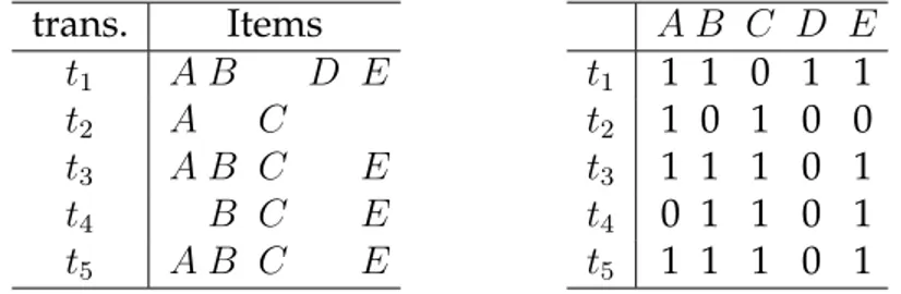 Table 1.1 – Transaction dataset example with five items and five transactions. The standard repre- repre-sentation (left) and the binary representaiton (right).