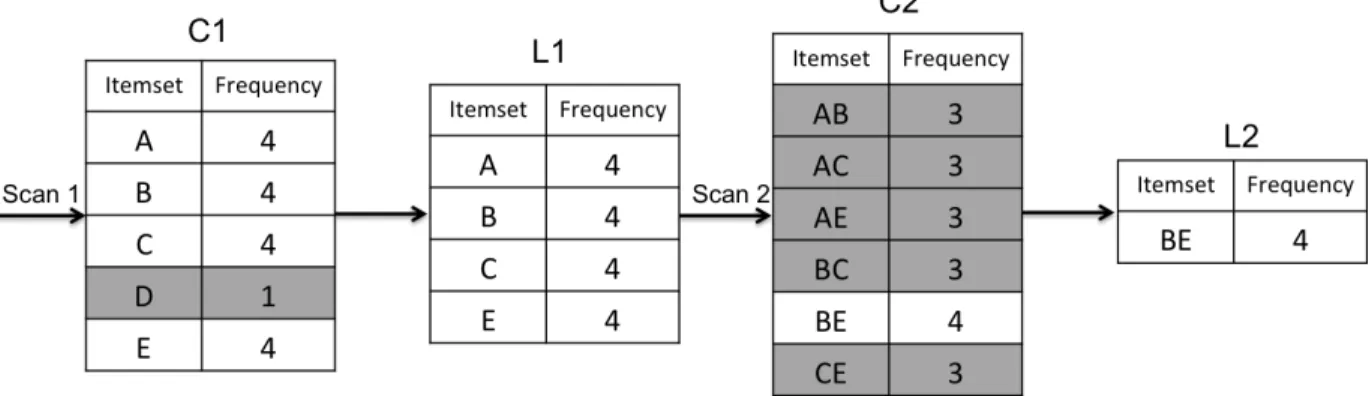 Figure 1.1 – A PRIORI on the dataset in Table 1.1 with s = 4 .