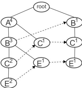 Figure 1.2 – The FP-tree of the dataset in Table 1.1 with s = 3 .
