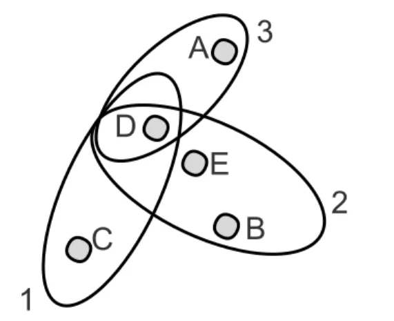 Figure 1.4 – The hypergraph H (complements of MFIs)