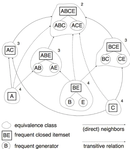 Figure 1.6 – Result of Z ART on the dataset in Table 1.1 with s = 2 (Szathmary et al. [2007a]).