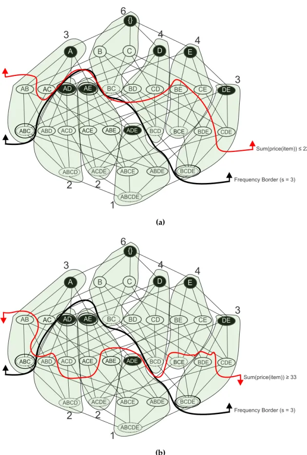 Figure 1.7 – Condensed representations with constraints