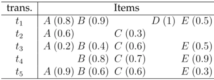 Table 1.4 – An uncertain dataset with 5 items and 5 transactions