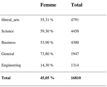 Tableau 1 : Proportion des femmes par Formation 
