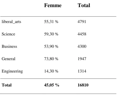 Tableau 1 : Proportion des femmes par Formation 
