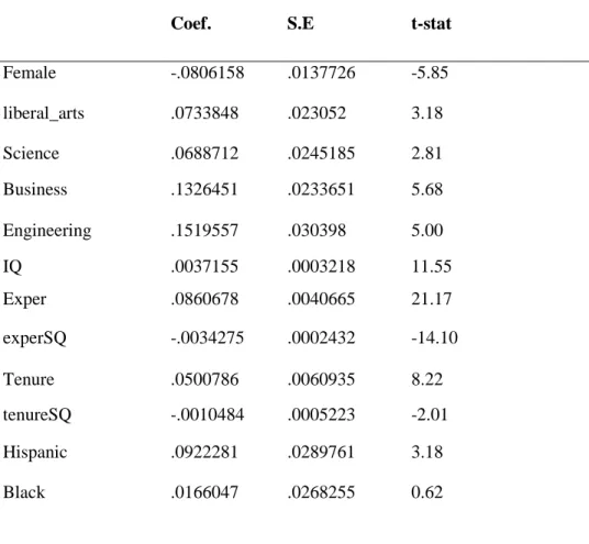 Tableau 4 : Estimation Modèle III 