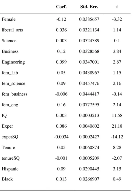 Tableau 5 : Estimation Modèle IV     Coef.  Std. Err.  t  Female  -0.12  0.0385657  -3.32  liberal_arts  0.036  0.0321134  1.14  Science  0.003  0.0324389  0.1  Business  0.12  0.0328568  3.84  Engineering  0.099  0.0347001  2.87  fem_Lib  0.05  0.0438967 