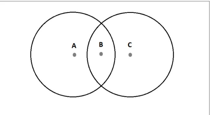 Figure 1.1 Problème du terminal caché 