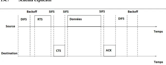 Figure 1.2 Fonctionnement de CSMA/CA 