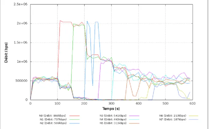 Figure 2.2 Apparition progressive de tricheurs 