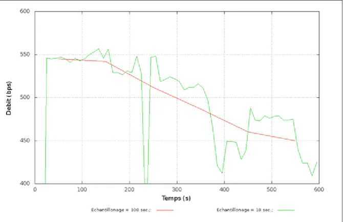 Figure 2.3 Apparition de tricheurs - débit moyen 