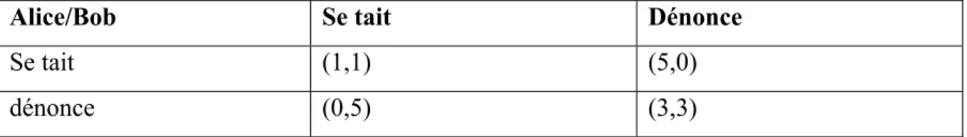 Tableau 3 Matrice de gains du dilemme du prisonnier 