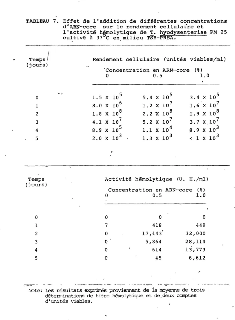 TABLEAU  7.  Effet  de  l'addition  dé  différentes  concentrations  d'ARN-core  sur  le  rendement  cellulaîre  et 