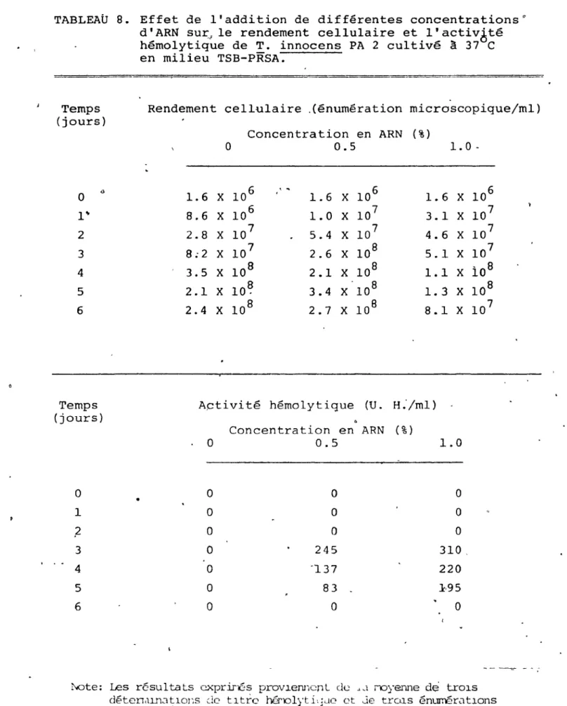 TABLEAU  8.  Effet  de  l'addition  de  différentes  concentrations~ 