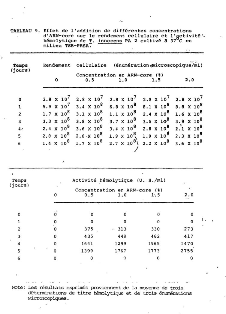 TABLEAU  9.  Effet  de  l'addition  de  différentes  concentrations  d'ARN-core  sur  le  rendement  cellulaire  et  l'gctivité l • 