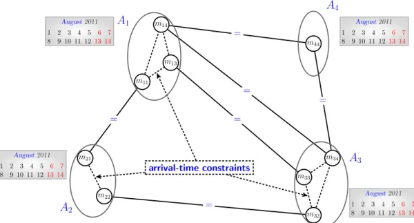 Figure 1 . 6 – The distributed meeting-scheduling problem modeled as DisCSP.