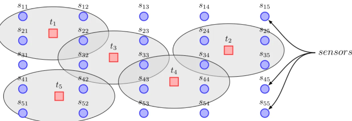 Figure 1 . 7 – An instance of the distributed sensor network problem.