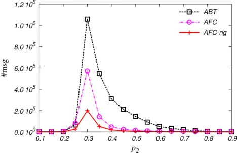 Figure 2 . 4 – The total number of messages sent on the dense problems (p 1 = 0 . 7 ).